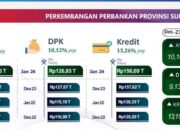 OJK SULAMPUA Catat Kinerja Perbankan Sulsel Tumbuh Positif