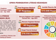 OJK Sulselbar Gencarkan Edukasi Keuangan, Jangkau Lebih dari 500 Ribu Peserta
